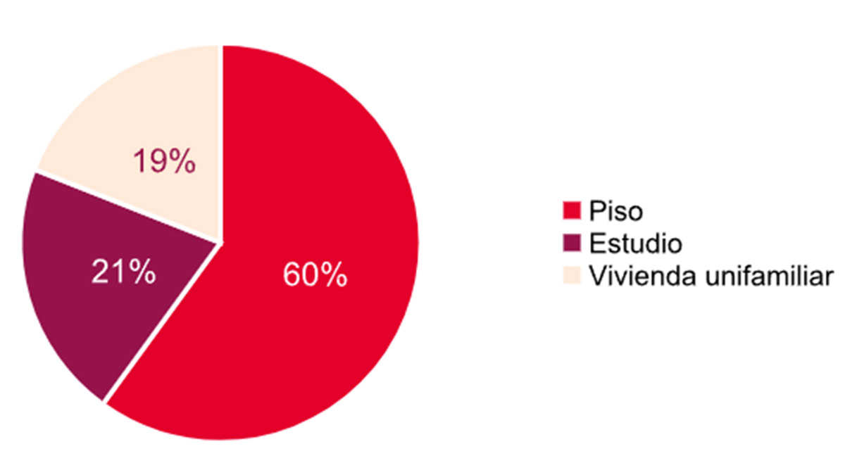Tipo de vivienda deseada