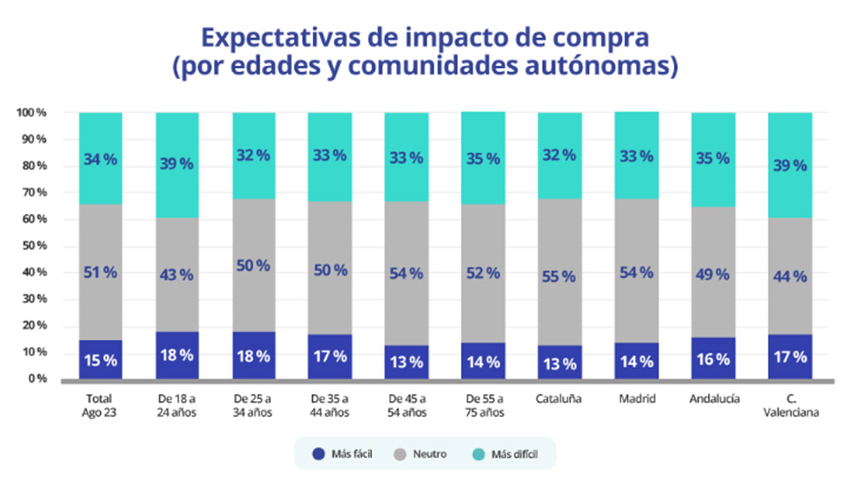 Perspectivas de compra