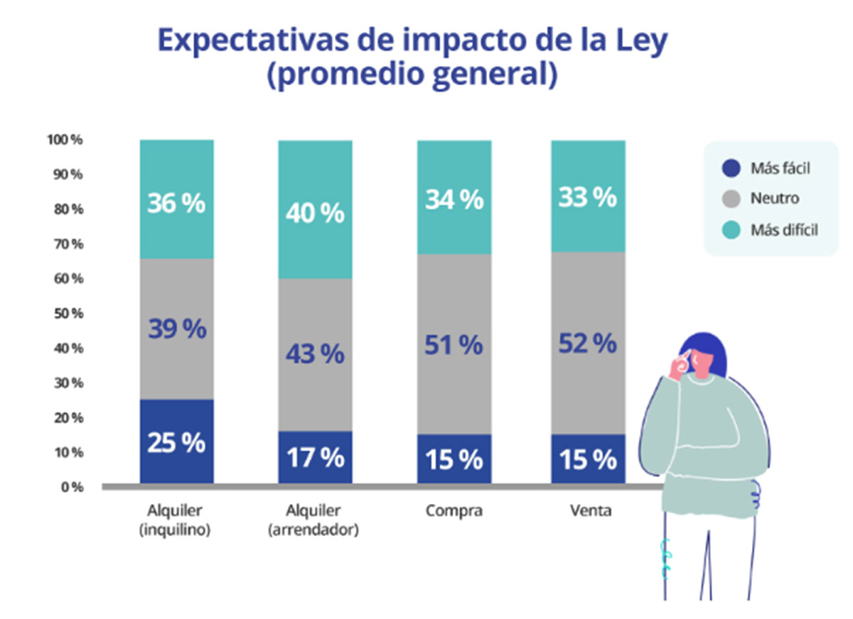 Impacto de la ley de vivienda