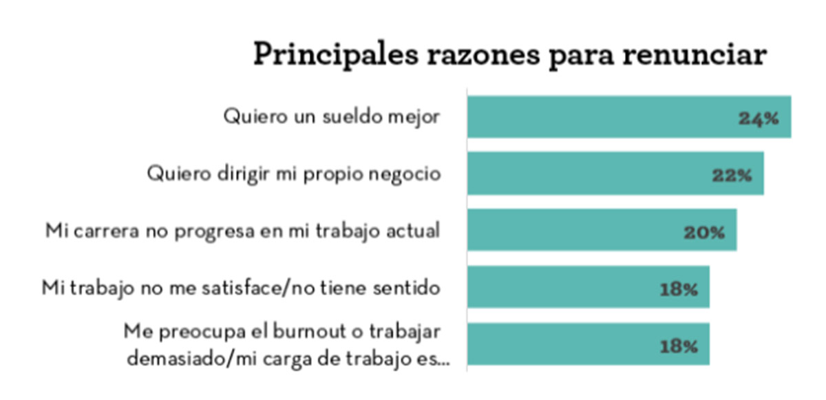 Motivos para renunciar
