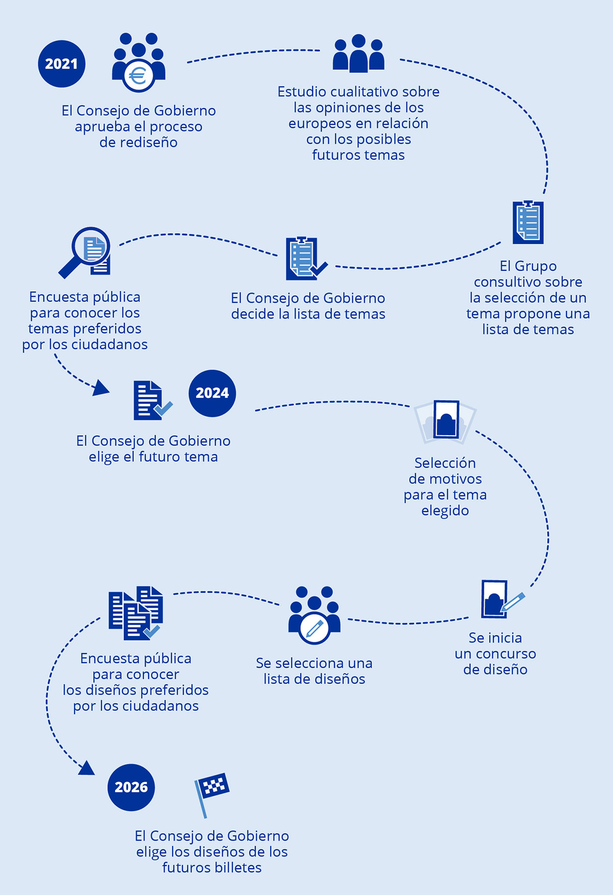 Proceso rediseño euros