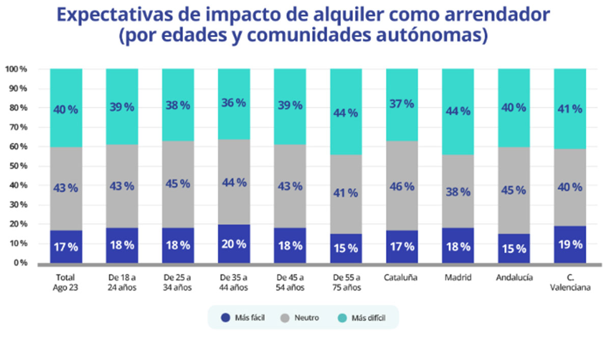 Perspectivas de los propietarios