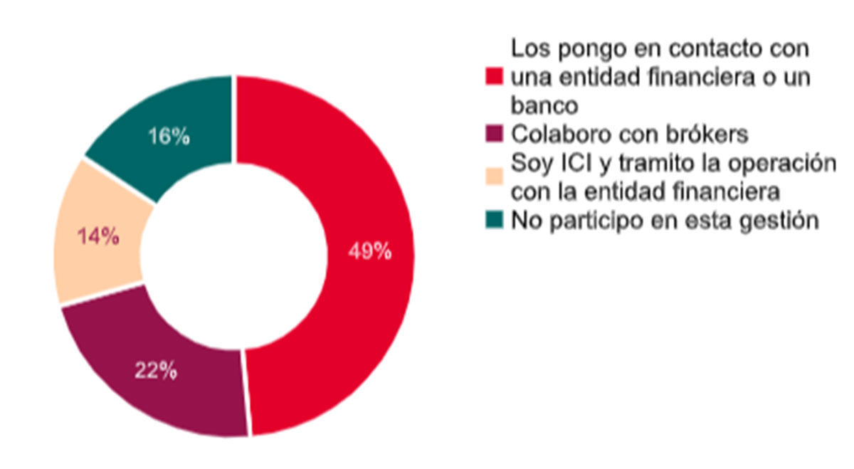 Financiación con agencias
