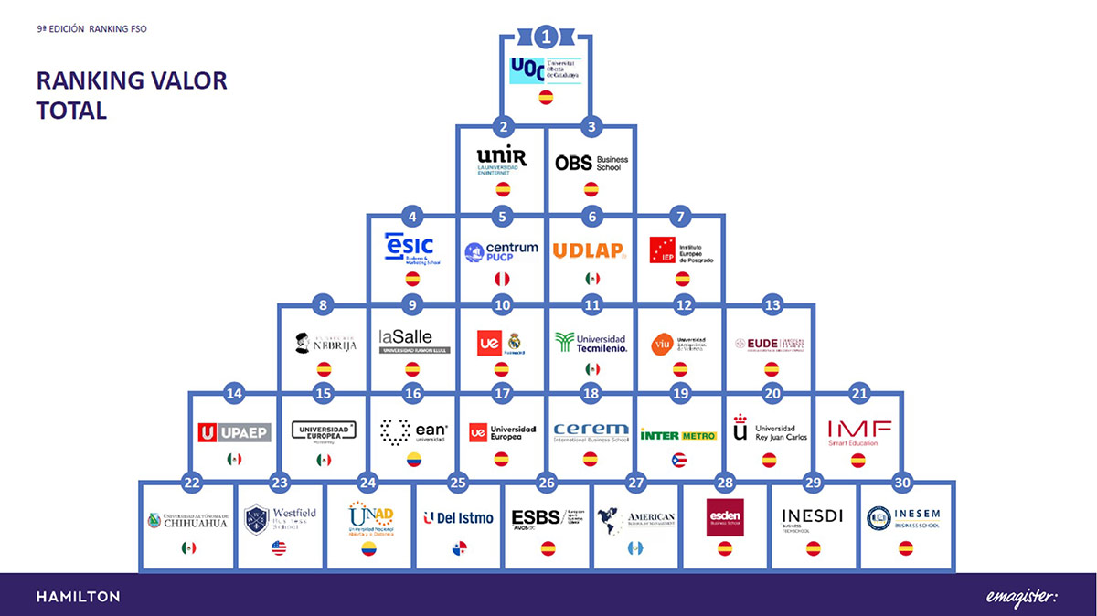Ranking universidades