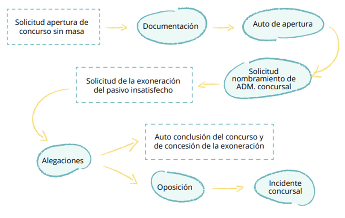 Proceso de exoneración