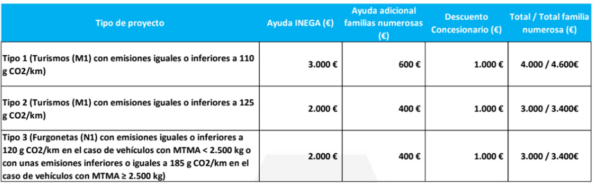 Cuantía de las ayudas