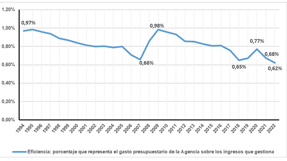 Cuadro de evolución de la eficiencia del gasto presupuestario de la AEAT.