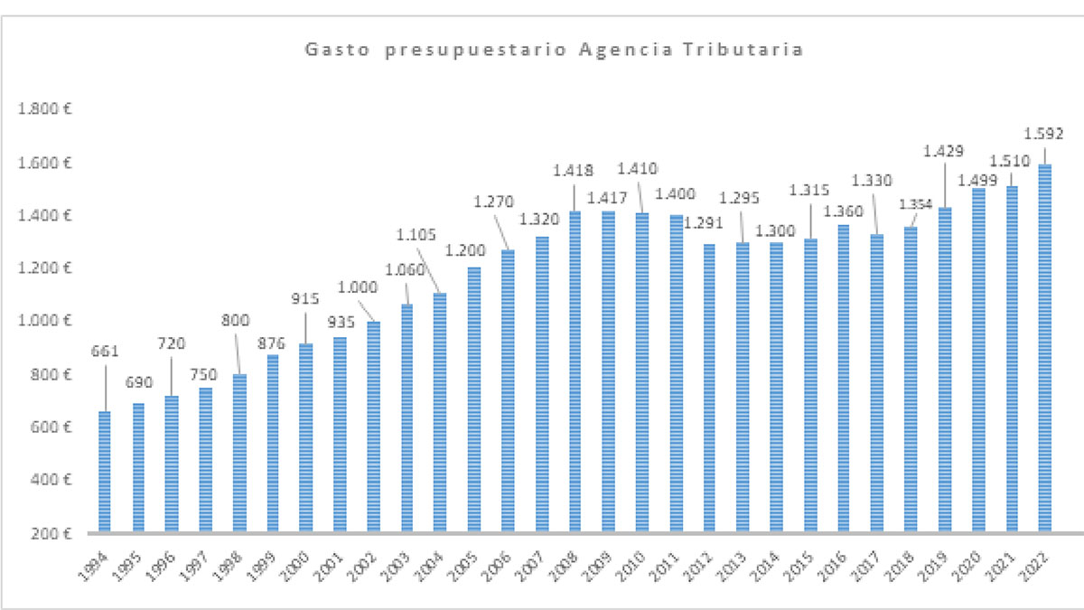 Cuadro de evolución del gasto presupuestario de Hacienda.
