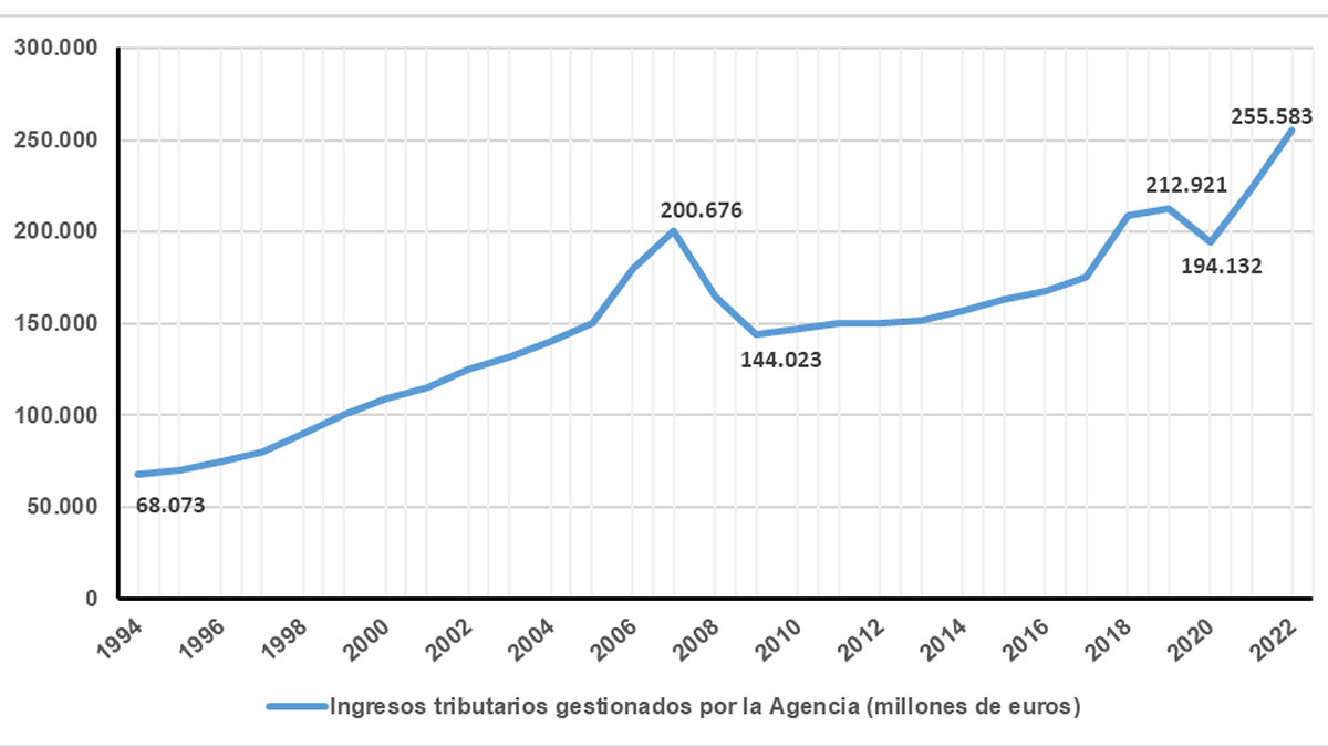 Cuadro de evolución de ingresos tributarios de la AEAT.