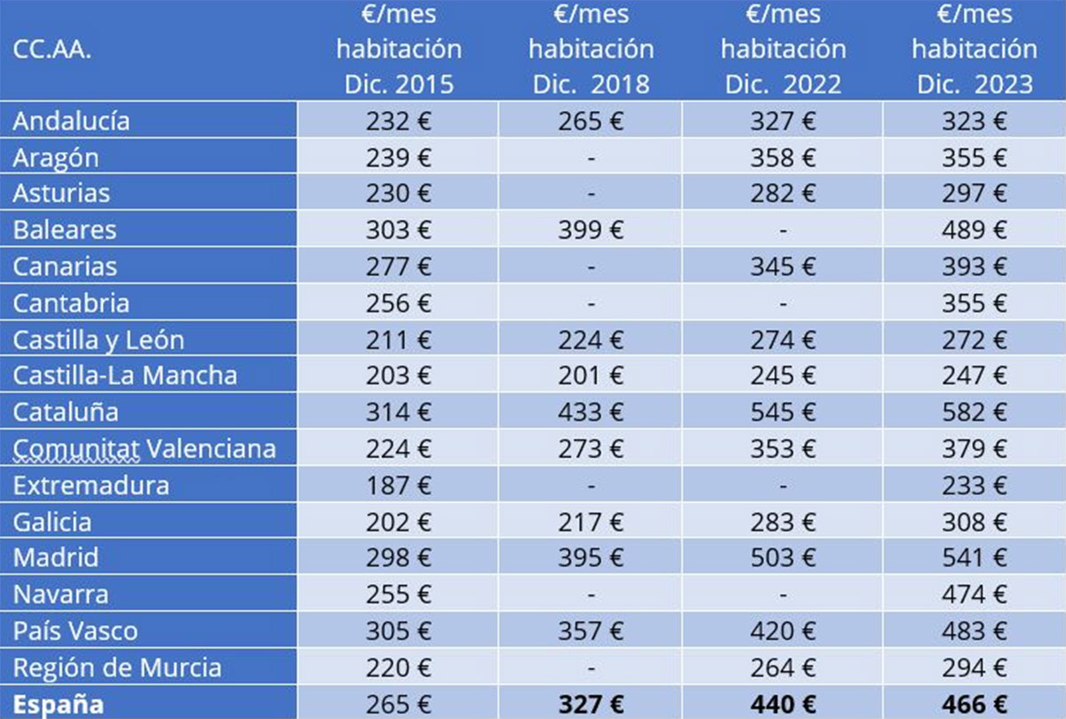 Tabla por Comunidades