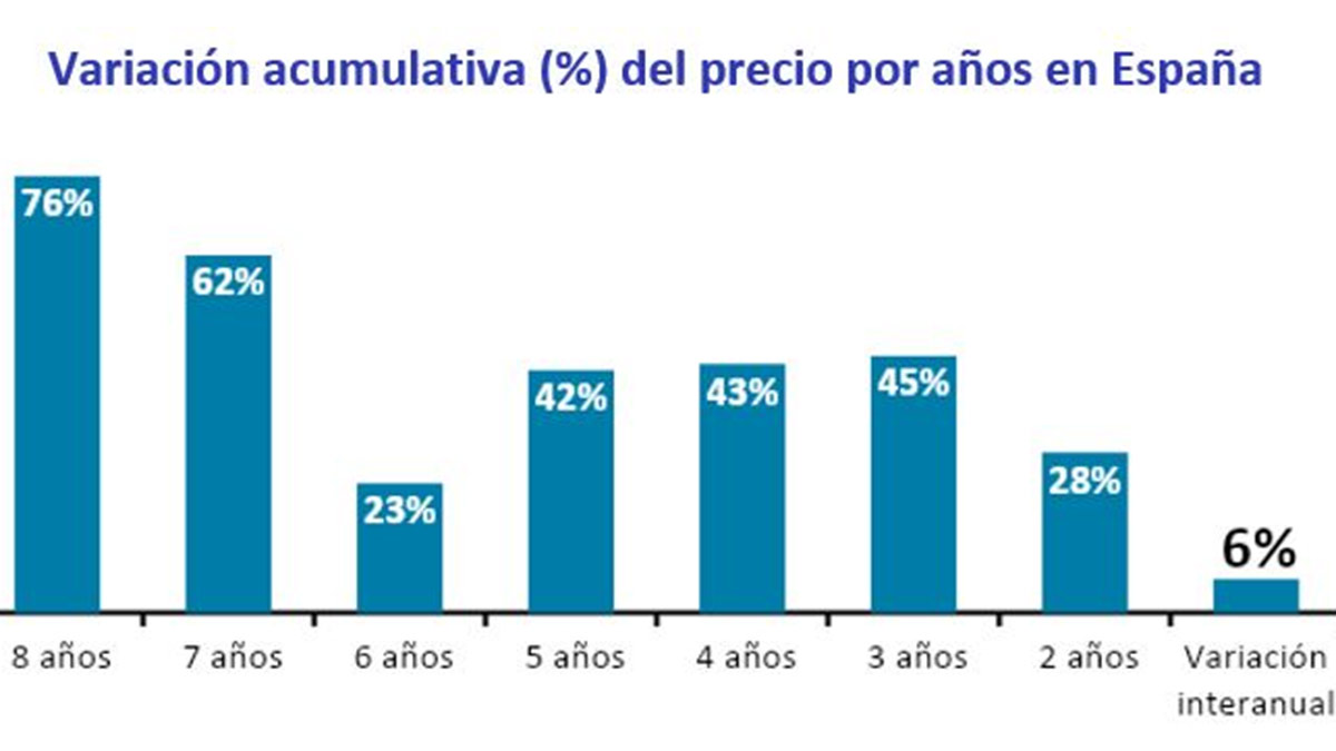 Evolución de precios