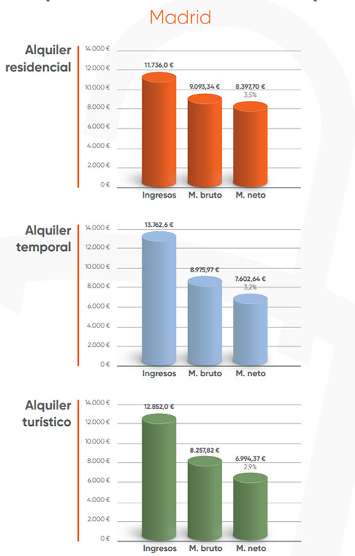 Gráfico alquiler Madrid