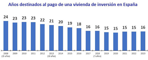 Gráfico medio de invertir en vivienda
