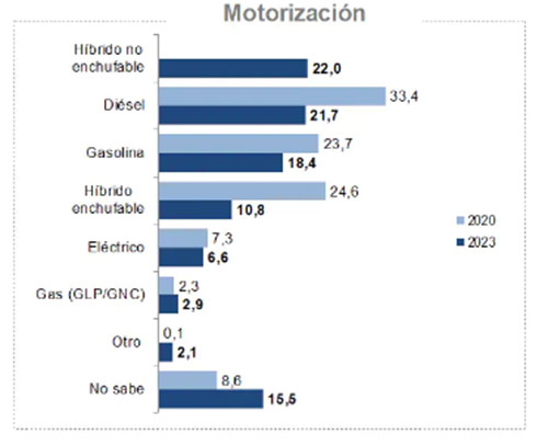 Motorización del coche favorito