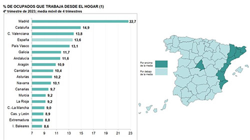 Datos teletrabajo España