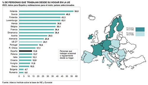 Teletrabajo en Europa