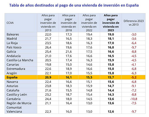 Cuánto se tarda en rentabilizar una vivienda