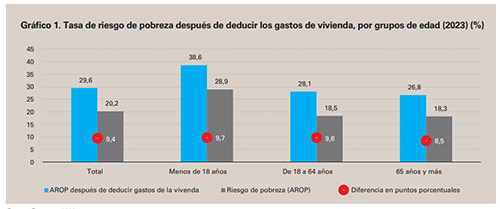 Tasa de pobreza infantil