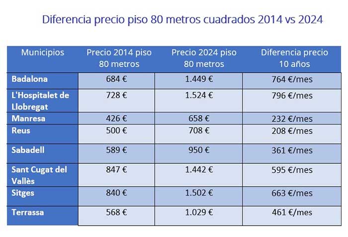 Diferencias de precio en procentajes
