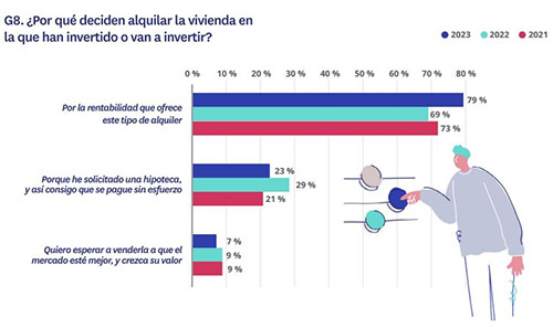 Motivos para alquilar una vivienda