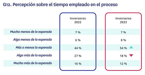 Plazos de inversión en vivienda