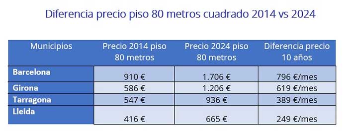 Precios de las capitales