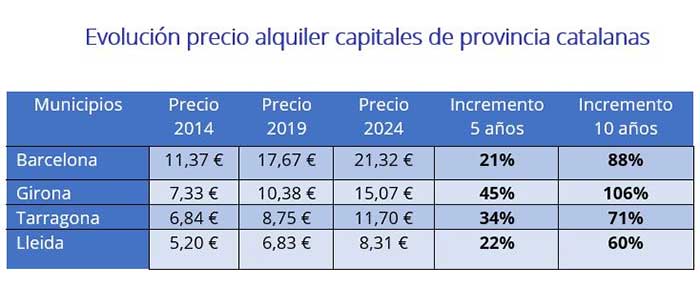 Porcentajes de subida de precios