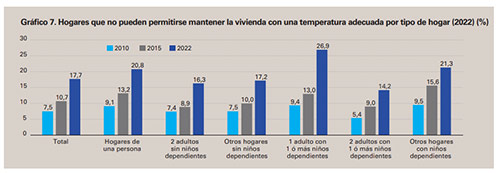 Temperatura de la vivienda