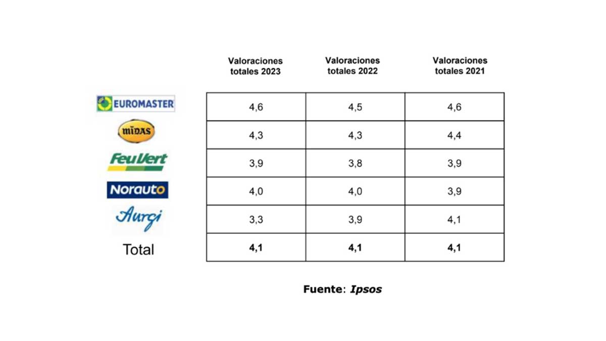 Tabla comparativa con los mejores talleres de España según valoraciones de los usuarios en Google.