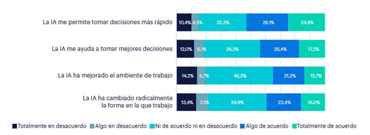 Ventajas de usar IA en el trabajo
