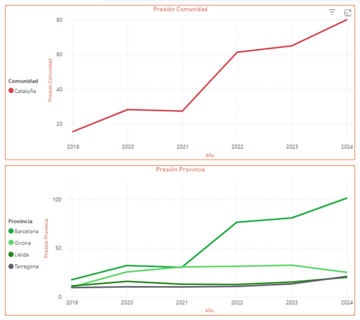 Presión en Cataluña