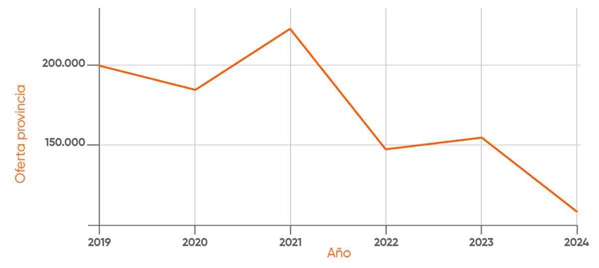 Oferta disponible alquiler