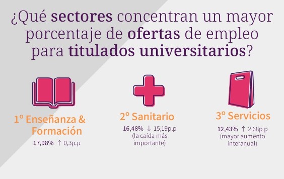 Sectores que piden universitarios.