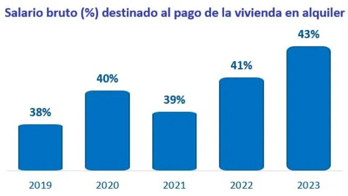 Subida precio alquiler