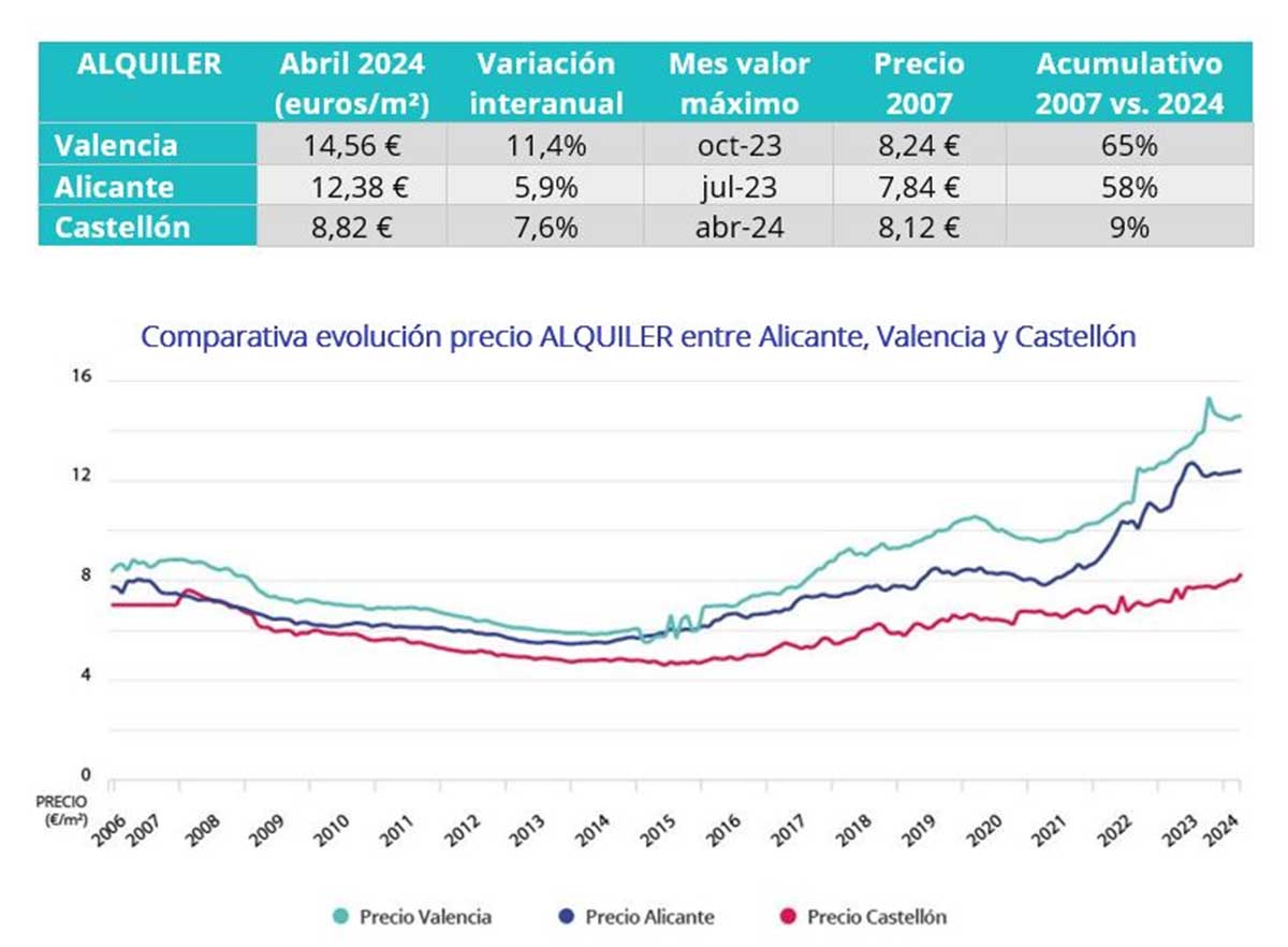 Precio del alquiler por provincias