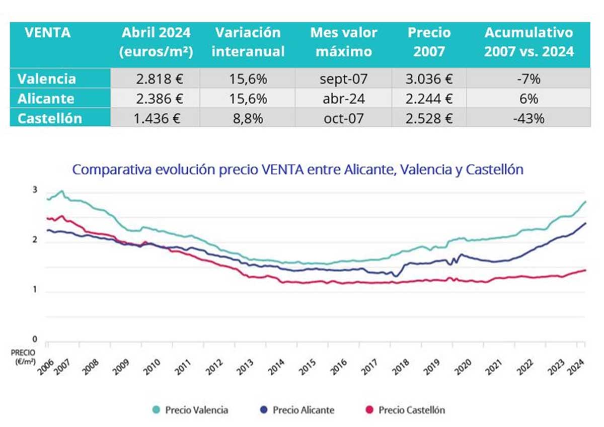 Precio por provincias