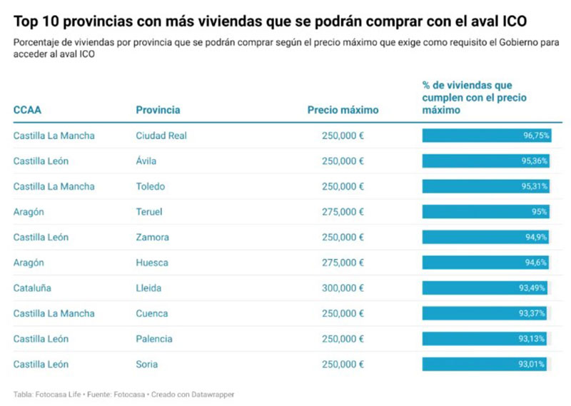 Listado de provincias