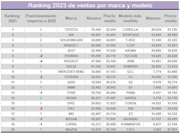 Tabla con los coches, por marca y modelo, más vendidos de 2023.