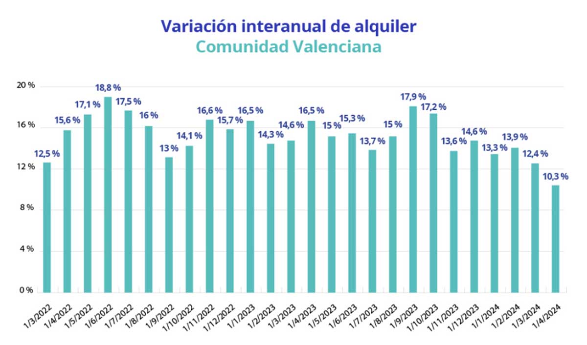 Subidas del alquiler