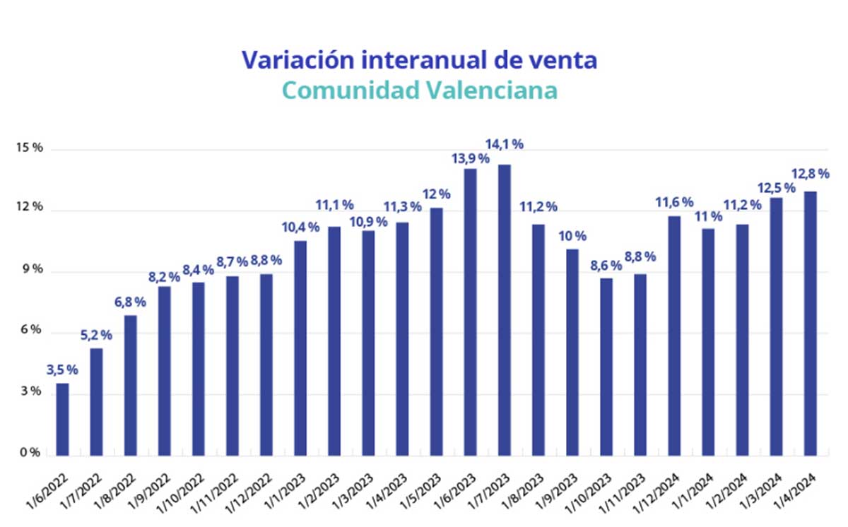 Aumento del precio de la compra en Valencia