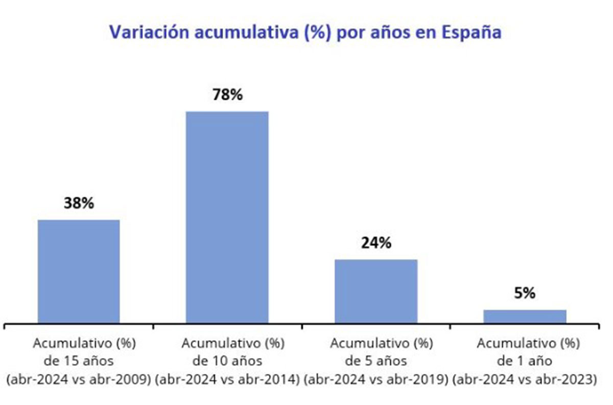 Aumento precio alquiler