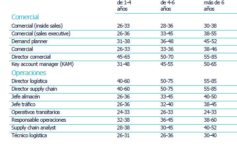 Tablas salarios directivos en el sector logístico.