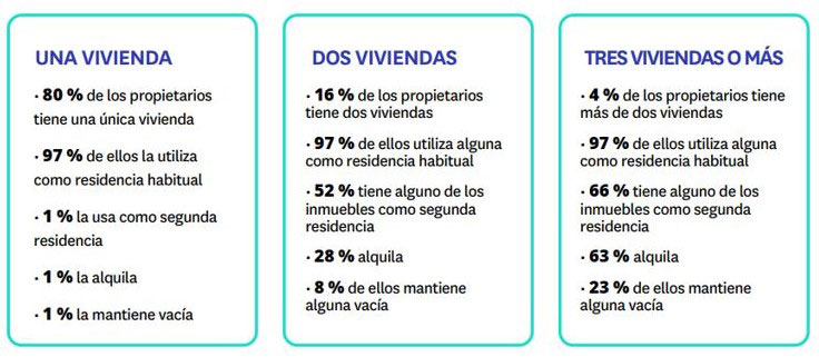 Destino de las viviendas por cantidad de propiedaes.