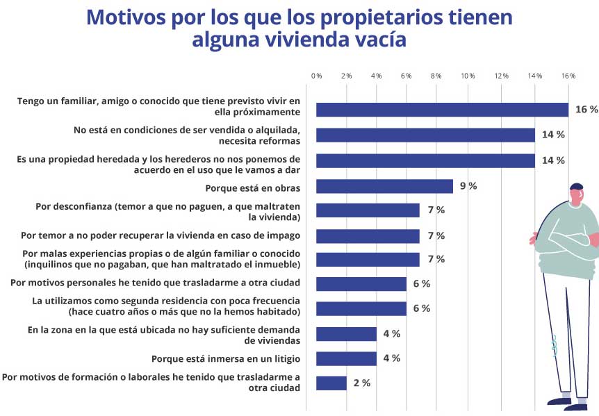 Motivos de las viviendas vacías.