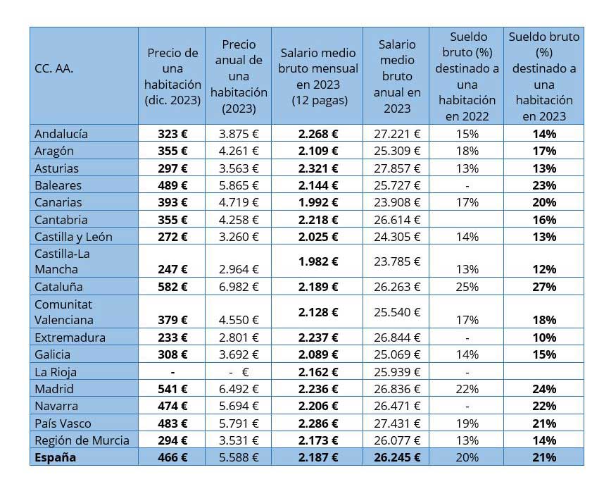 Tabla de precios medios de alquiler de habitaciones por comunidades autónomas.