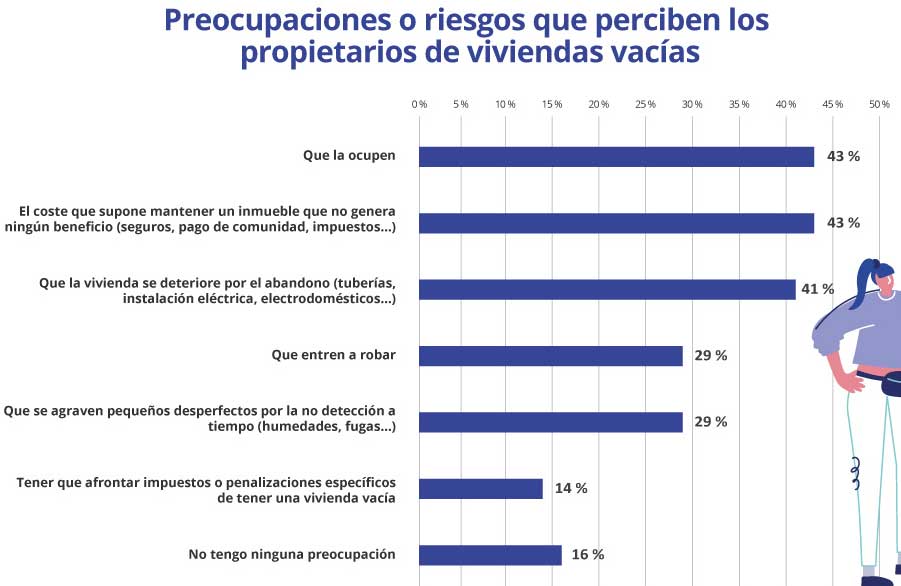 Miedos de tener una vivienda vacía.