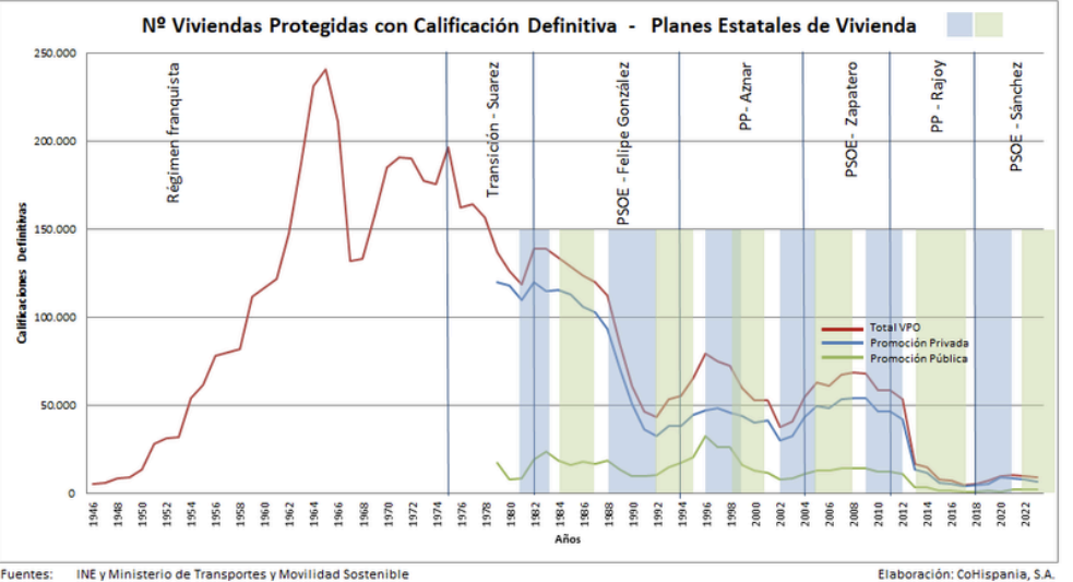 Número de viviendas protegidas con calificación definitiva según los últimos Planes Estatales de Vivienda.