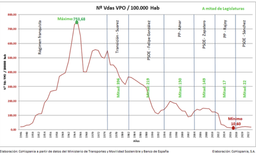 Número de VPO por cada 100.000 habitantes.