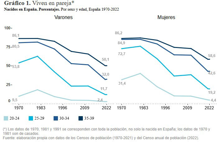 Gráfico de Funcas con la evolución de las tasas de convivencia en pareja entre jóvenes de 30 a 34 años desde 1970.