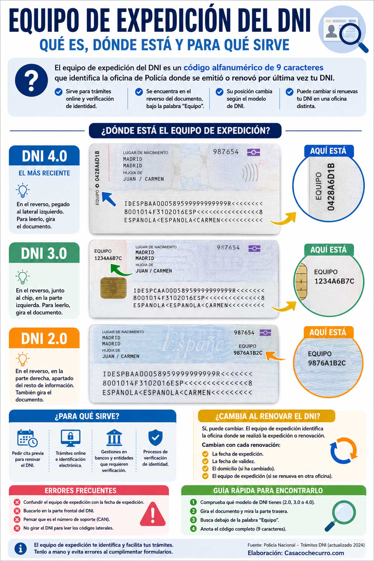 Infografía sobre el equipo de expedición en diferentes versiones del DNI.